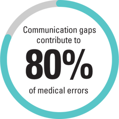 Communication gaps contribute to 80% of medical errors