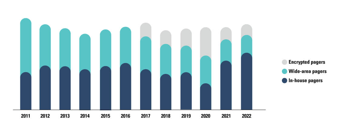 A graph showing the trend of encrypted pagers, wide-area pagers, and in-house pagers remaining consistently relevant